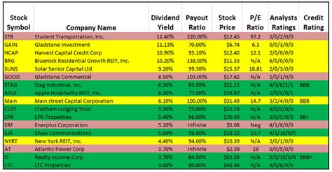 PSE High Yield Dividend Stocks.